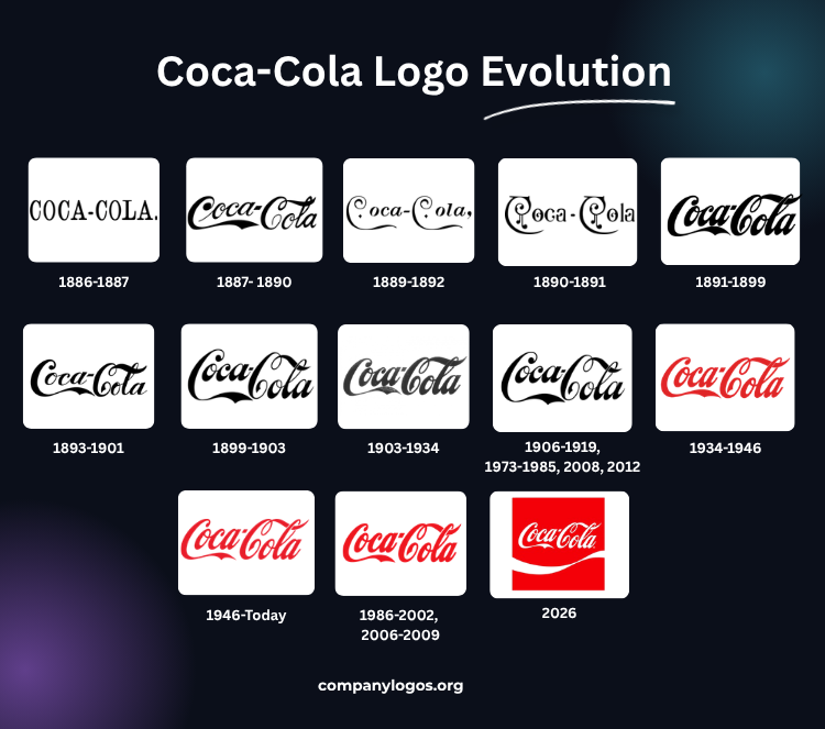 Coca-Cola Logo Evolution