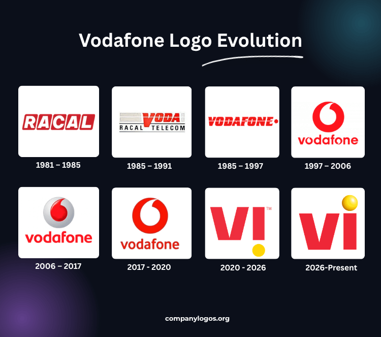 Vodafone Logo Evolution