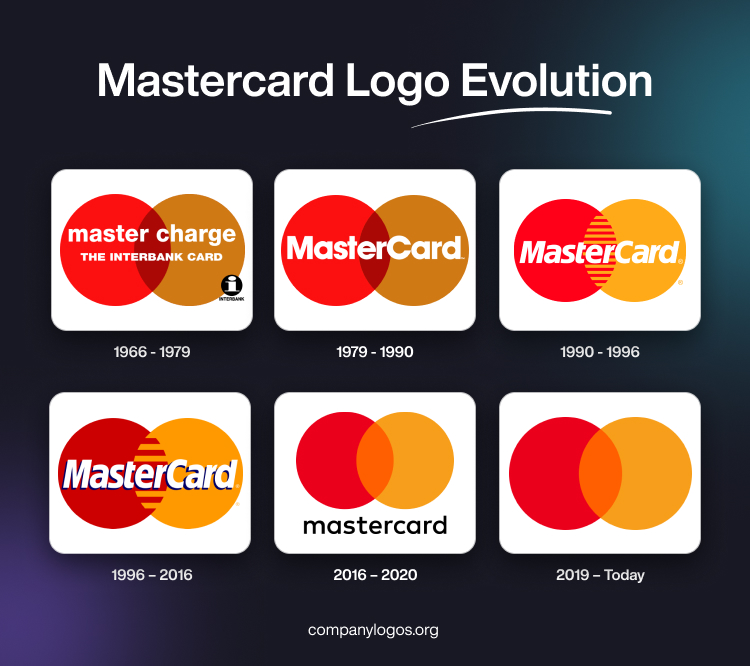 The History And Evolution Of The Mastercard Logo Famous Company Logos