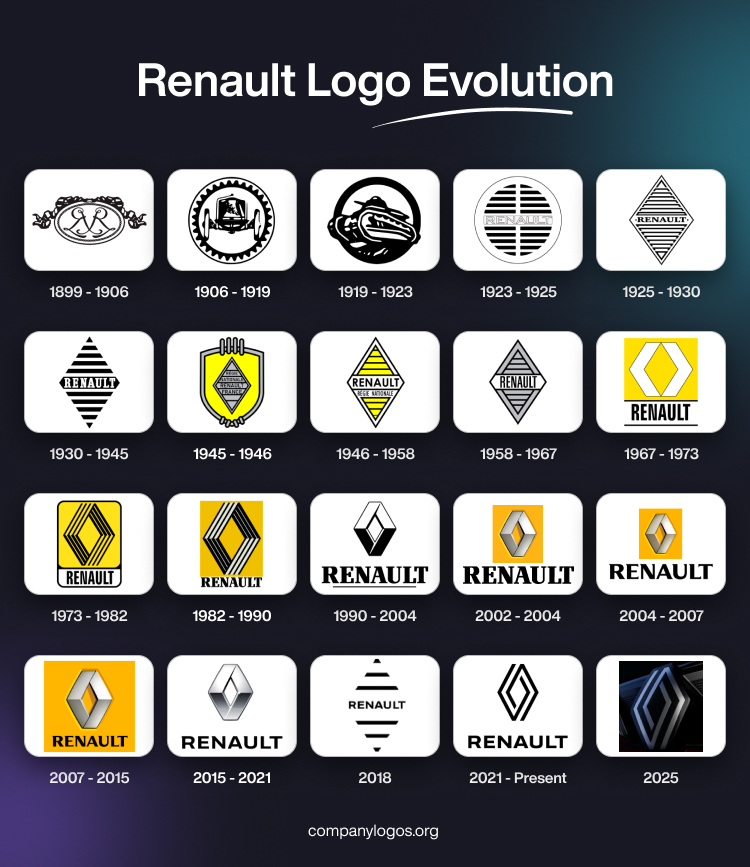 The History And Evolution Of The Renault Logo Famous Company Logos