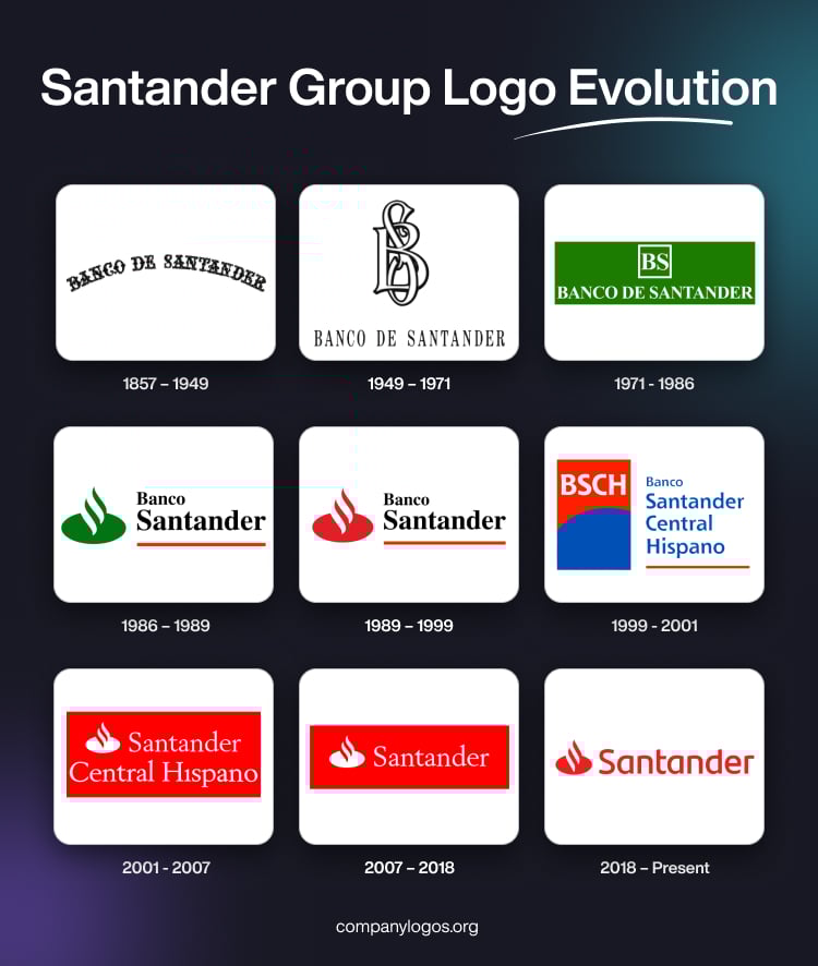Santander Group Logo Evolution