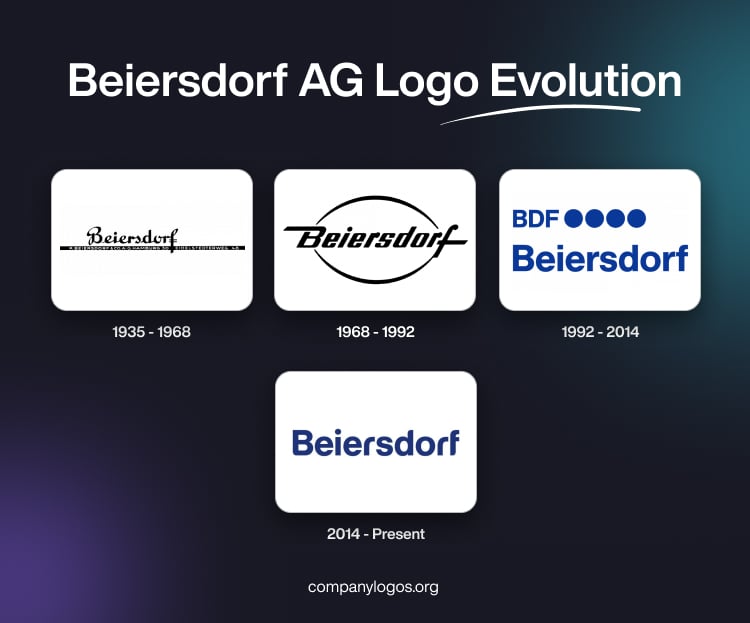 Beiersdorf AG Logo Evolution