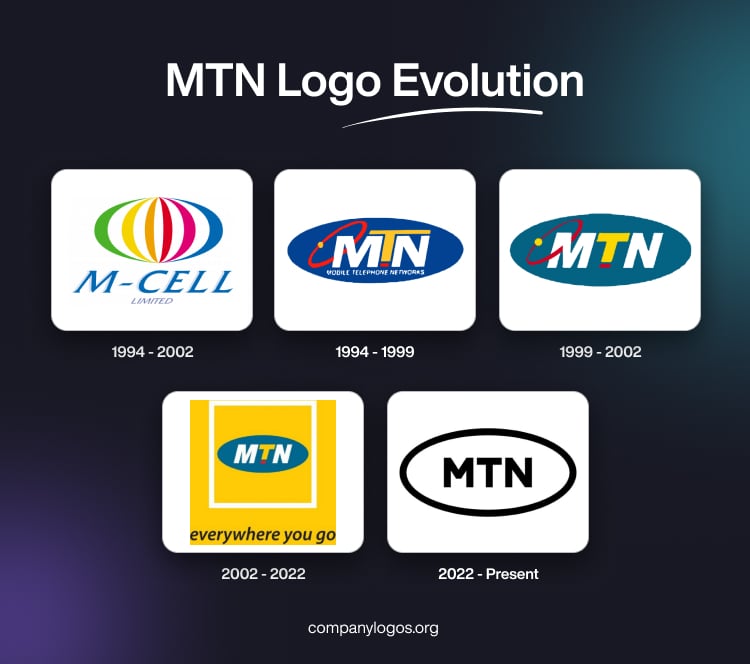 MTN Logo Evolution