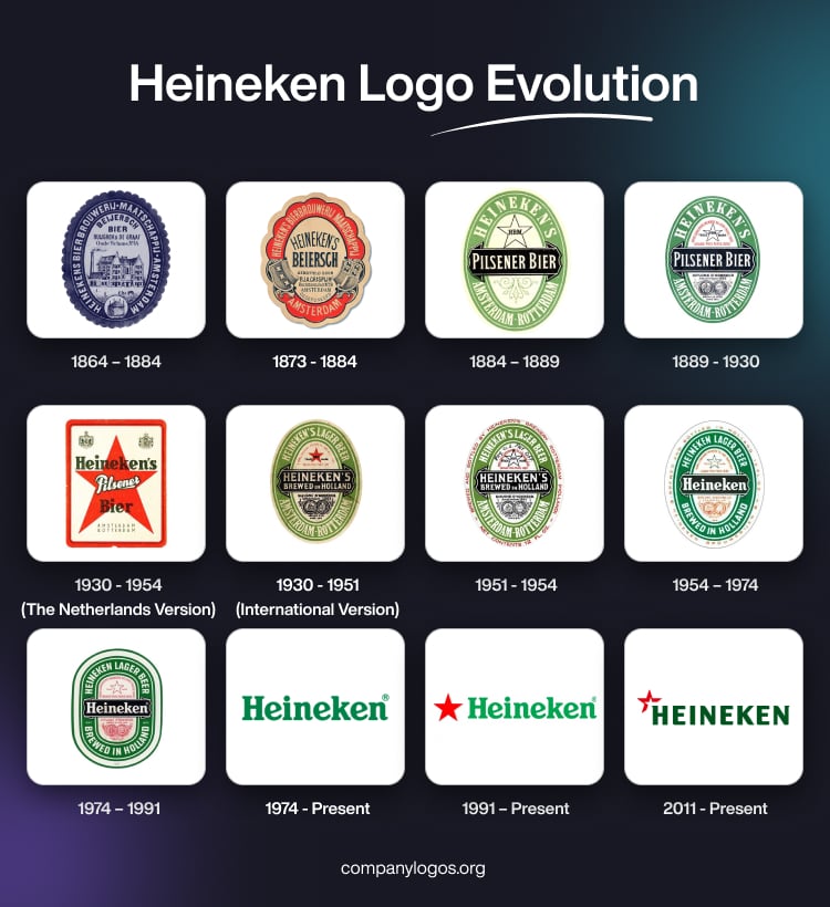 Heineken Logo Evolution