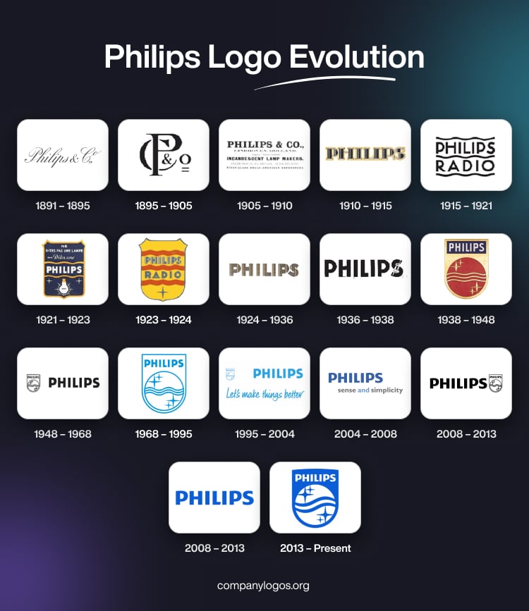 Philips Logo Evolution