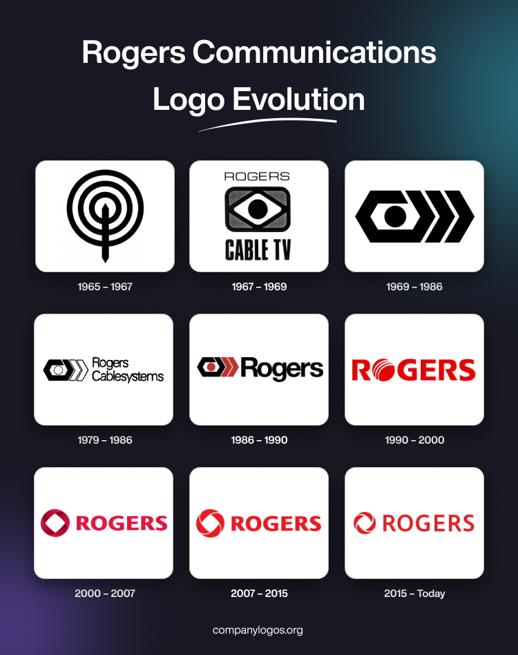 Rogers Communications Logo Evolution
