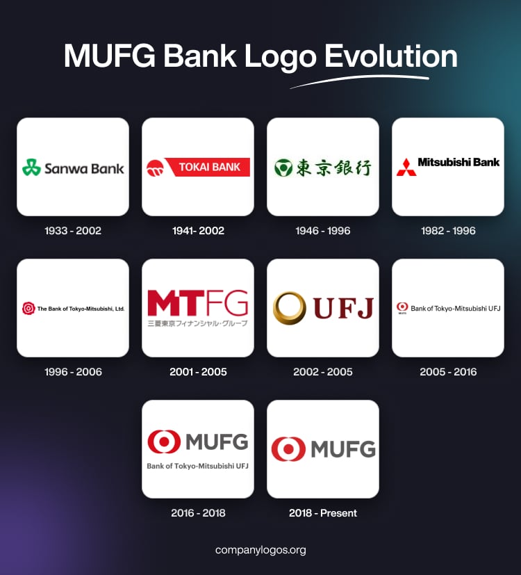 MUFG Bank Logo Evolution