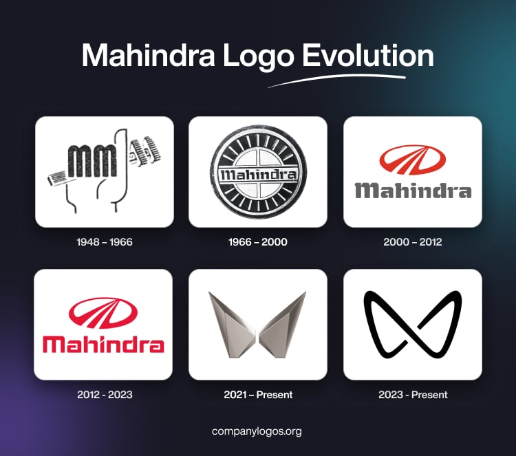 Mahindra Logo Evolution