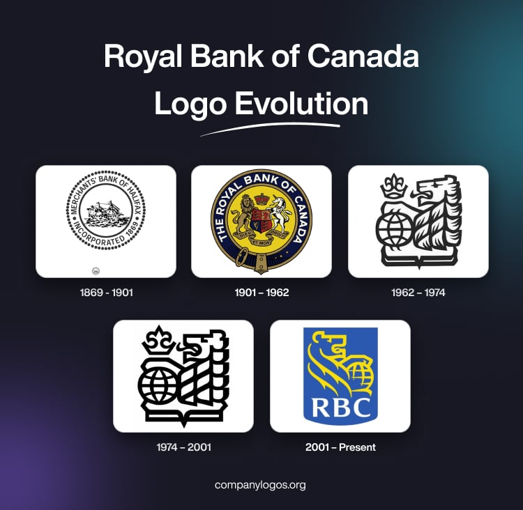 Royal Bank of Canada Logo Evolution
