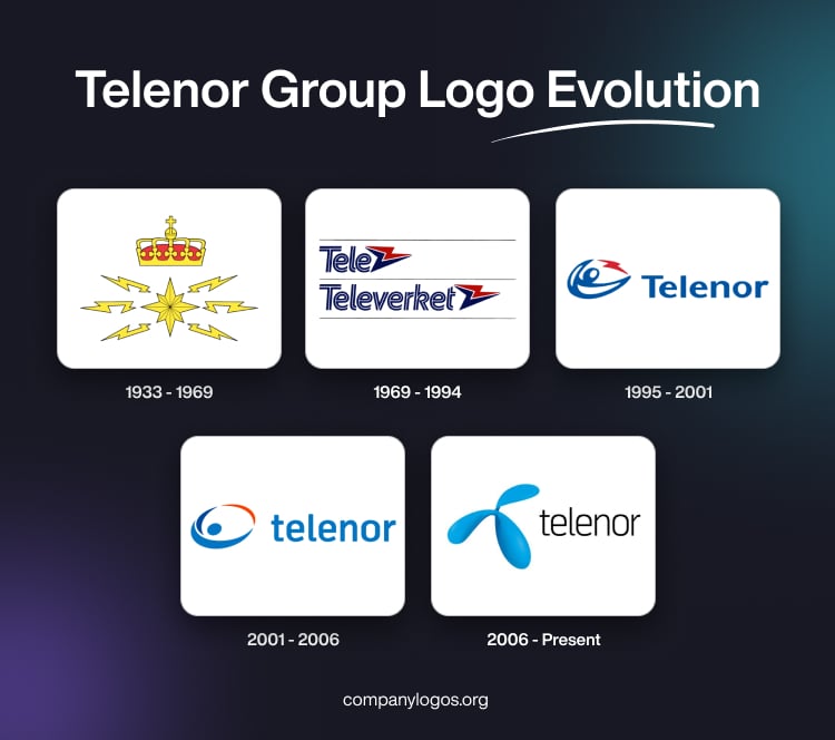 Telenor Group Logo Evolution