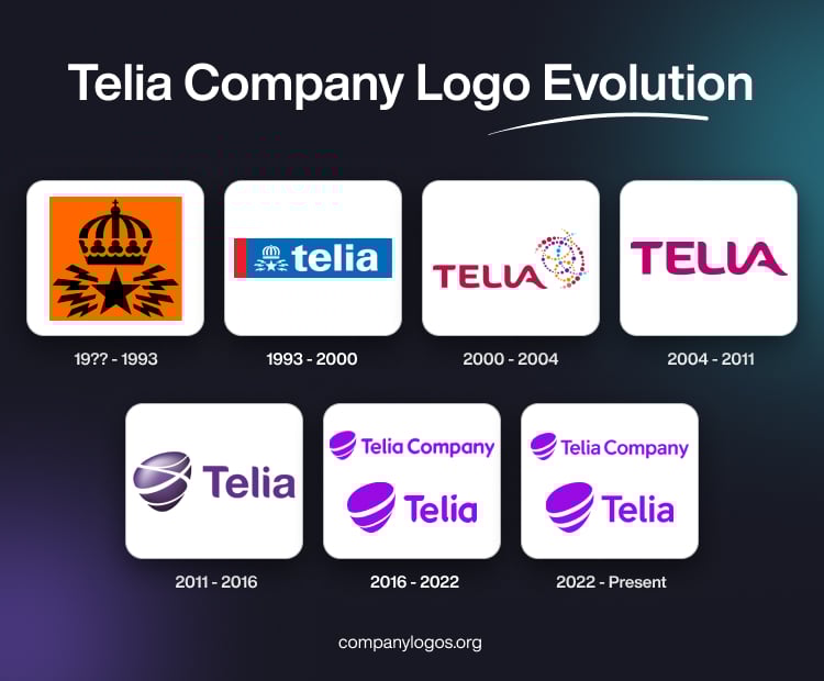Telia Company Logo Evolution