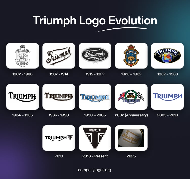 Triumph Logo Evolution