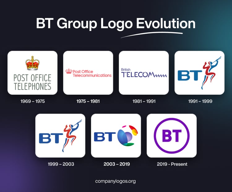 BT Group Logo Evolution