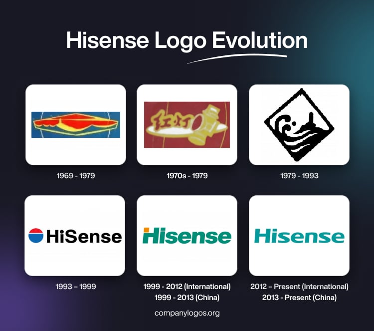 Hisense Logo Evolution