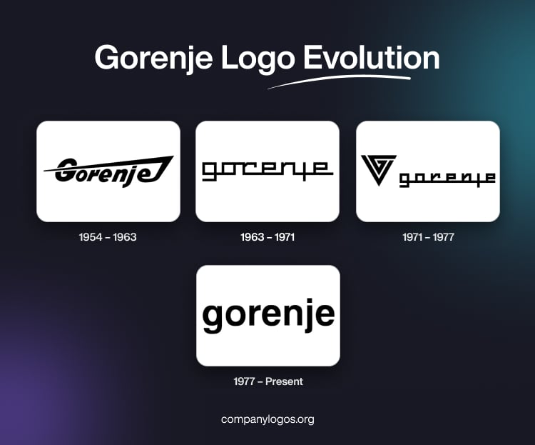 Gorenje Logo Evolution