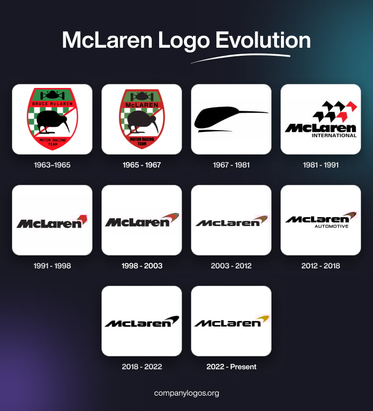 McLaren Logo Evolution