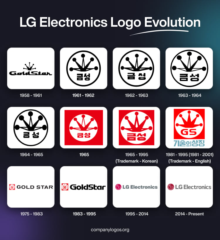 History Of Lg Logo