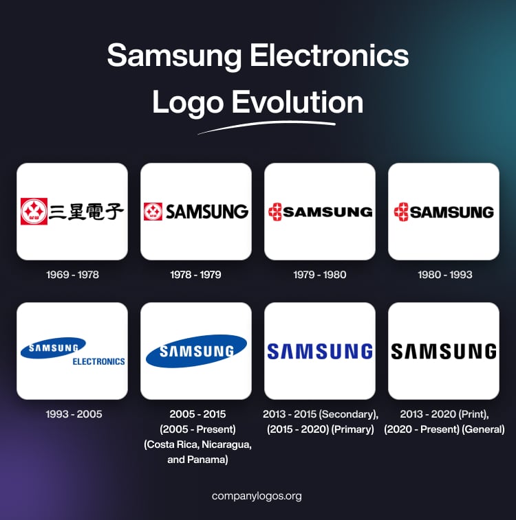 Samsung Electronics Logo Evolution