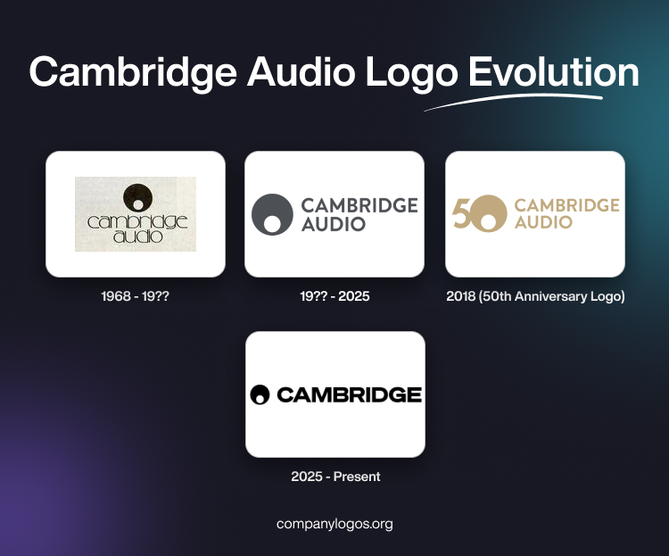Cambridge Audio Logo Evolution