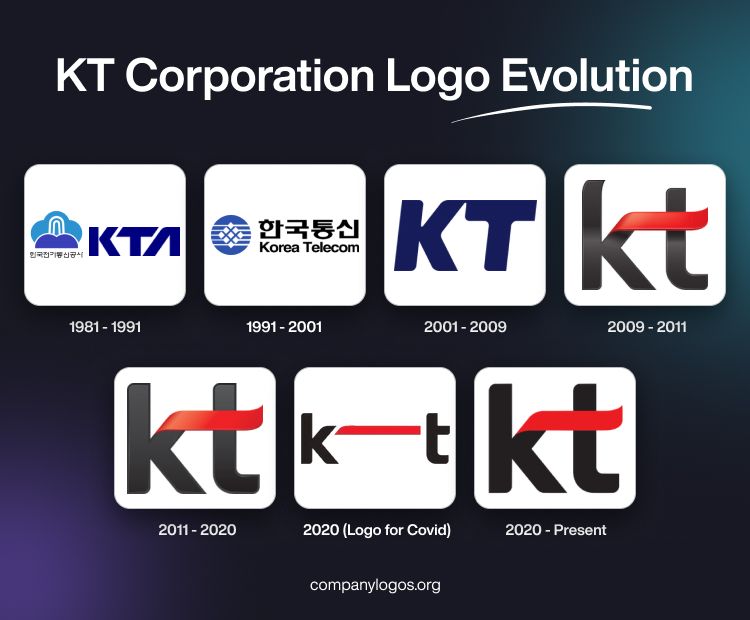 KT Corporation Logo Evolution