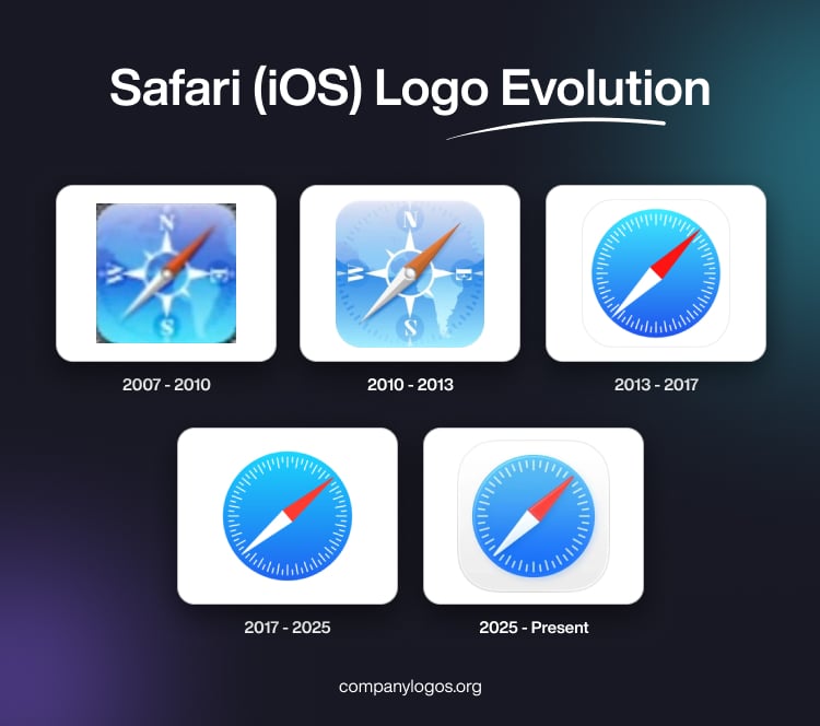 Safari (iOS) Logo Evolution