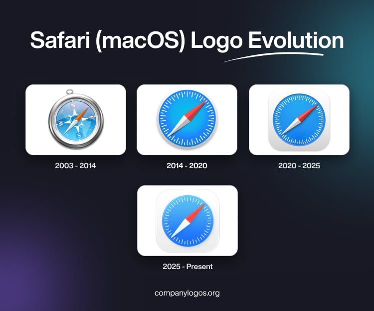 Safari (macOS) Logo Evolution