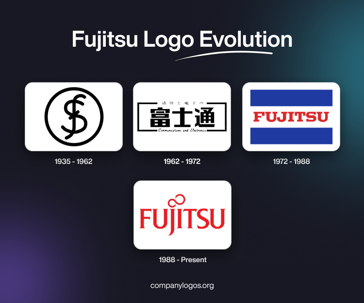 Fujitsu Logo Evolution