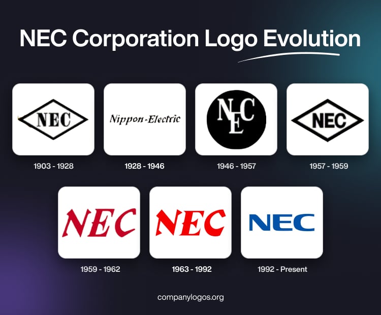 NEC Corporation Logo Evolution