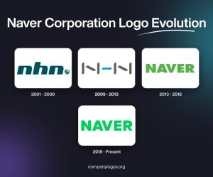 The History and Evolution of the Naver Corporation Logo - Famous ...