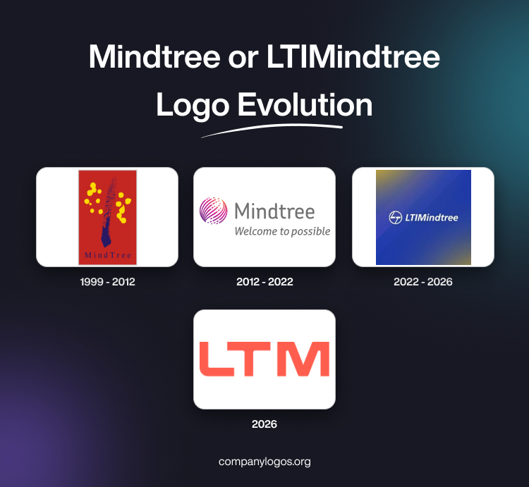 LTIMindtree Logo Evolution 