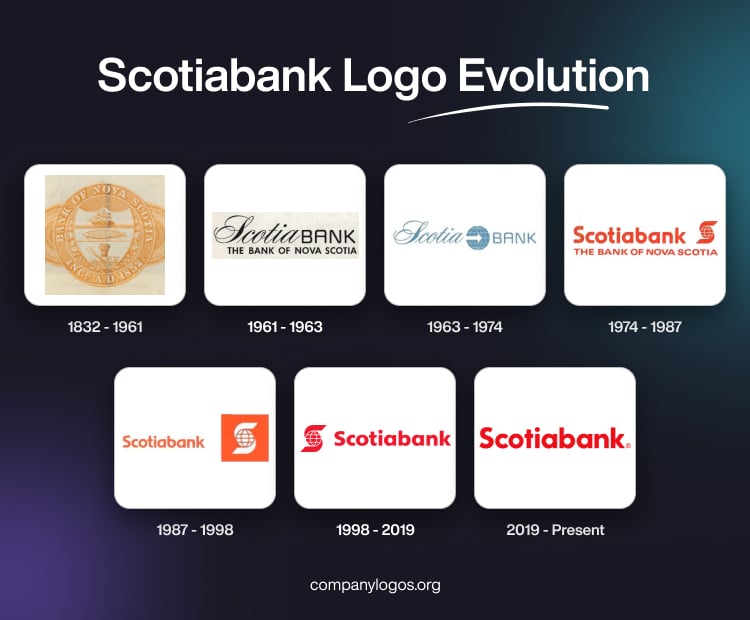 Scotiabank Logo Evolution